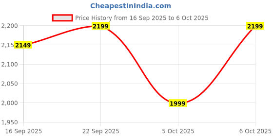 tatacliq.com Libas Brown Regular Fit Floral Print Saree With Unstitched Blouse libas Price History Graph from 16 Sep 2025 to 6 Oct 2025