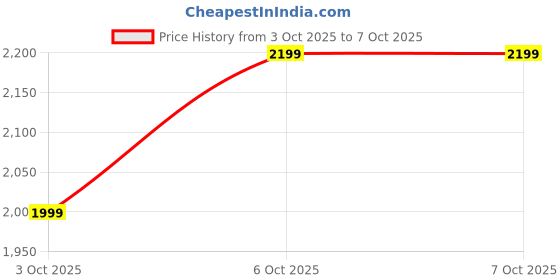 tatacliq.com Libas Brown Regular Fit Floral Print Saree With Unstitched Blouse libas Price History Graph from 3 Oct 2025 to 6 Oct 2025