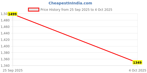 tatacliq.com Libas Brown Regular Fit Printed Saree With Unstitched Blouse libas Price History Graph from 25 Sep 2025 to 4 Oct 2025