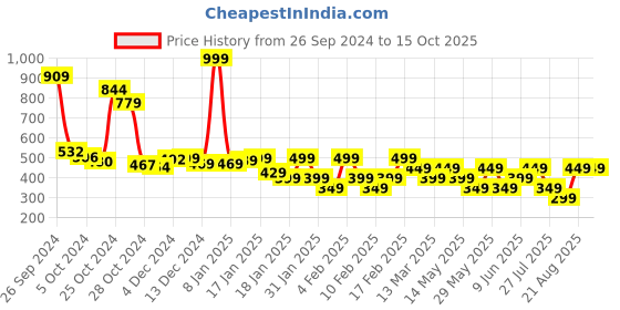 tatacliq.com Libas Burgundy A Line Short Kurti libas Price History Graph from 26 Sep 2024 to 13 Oct 2025