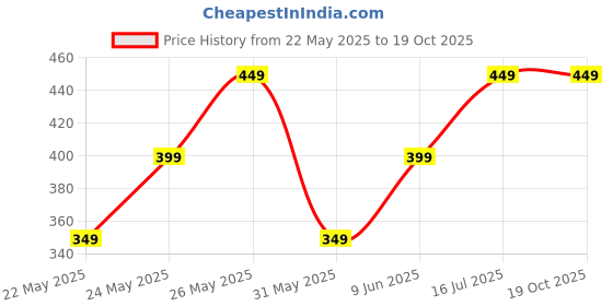 tatacliq.com Libas Burgundy A Line Short Kurti libas Price History Graph from 22 May 2025 to 18 Oct 2025