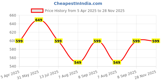tatacliq.com Libas Burgundy Cotton Woven Pattern Straight Kurta libas Price History Graph from 5 Apr 2025 to 28 Nov 2025