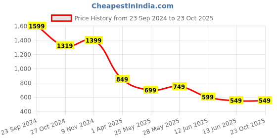 tatacliq.com Libas Burgundy Embroidered Straight Kurta libas Price History Graph from 23 Sep 2024 to 23 Oct 2025