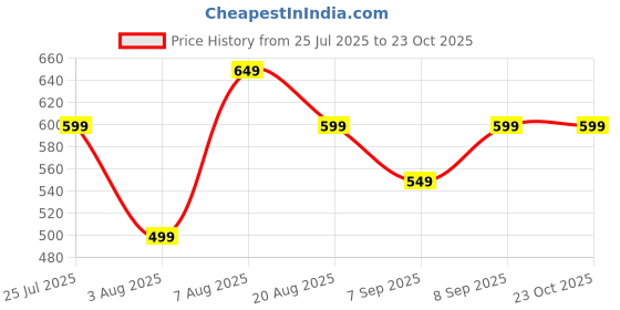 tatacliq.com Libas Burgundy Ethnic Motif Woven Design Straight Kurta with Pocket libas Price History Graph from 25 Jul 2025 to 22 Oct 2025