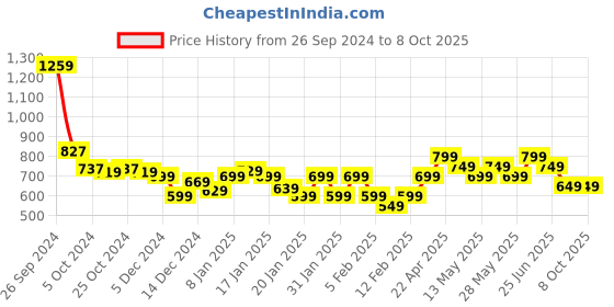 tatacliq.com Libas Burgundy Geometric A Line Short Kurti libas Price History Graph from 26 Sep 2024 to 8 Oct 2025