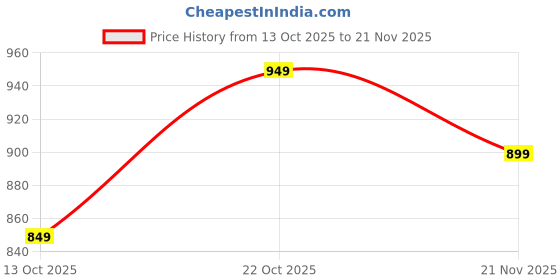 tatacliq.com Libas Burgundy Kurta Pant Set libas Price History Graph from 13 Oct 2025 to 21 Nov 2025