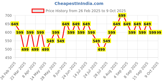 tatacliq.com Libas Burgundy Printed Kurti libas Price History Graph from 26 Feb 2025 to 9 Oct 2025