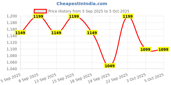tatacliq.com Libas Burgundy Printed Saree With Unstitched Blouse libas Price History Graph from 5 Sep 2025 to 4 Oct 2025