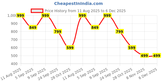tatacliq.com Libas Burgundy Straight Fit Printed Kurti libas Price History Graph from 11 Aug 2025 to 5 Dec 2025