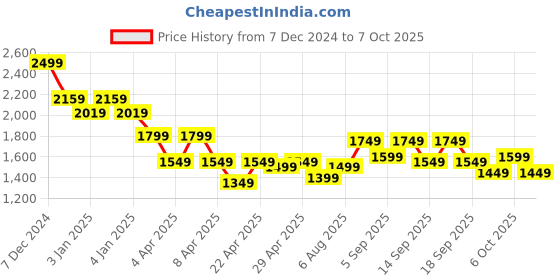 tatacliq.com Libas Burgundy Wool Regular Fit Floral Kurtas libas Price History Graph from 7 Dec 2024 to 4 Oct 2025