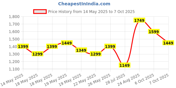 tatacliq.com Libas Burgundy Wool Regular Fit Floral Kurtas libas Price History Graph from 14 May 2025 to 7 Oct 2025