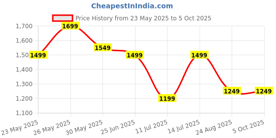 tatacliq.com Libas Coral Cotton Regular Fit Checked Kurtas libas Price History Graph from 23 May 2025 to 4 Oct 2025
