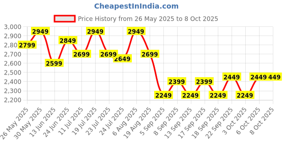 tatacliq.com Libas Coral Embellished Saree with Unstitched Blouse libas Price History Graph from 26 May 2025 to 8 Oct 2025