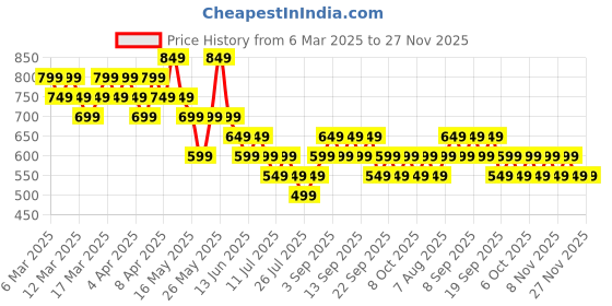 tatacliq.com Libas Coral Printed Kurti libas Price History Graph from 6 Mar 2025 to 27 Nov 2025
