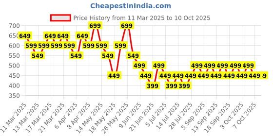 tatacliq.com Libas Coral Printed Kurti libas Price History Graph from 11 Mar 2025 to 10 Oct 2025