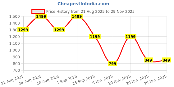 tatacliq.com Libas Coral Straight Fit Floral Print Tunic libas Price History Graph from 21 Aug 2025 to 28 Nov 2025