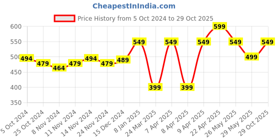 tatacliq.com Libas Cream Cotton Embroidered A Line Kurti libas Price History Graph from 5 Oct 2024 to 29 Oct 2025