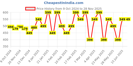 tatacliq.com Libas Cream Cotton Embroidered A Line Kurti libas Price History Graph from 9 Oct 2024 to 28 Nov 2025
