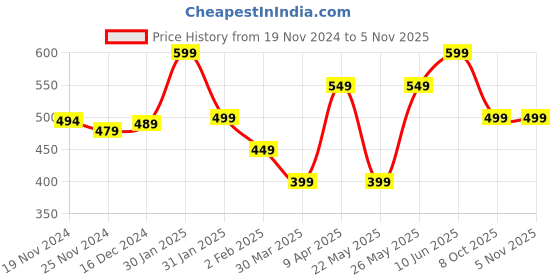 tatacliq.com Libas Cream Cotton Embroidered A Line Kurti libas Price History Graph from 19 Nov 2024 to 2 Nov 2025