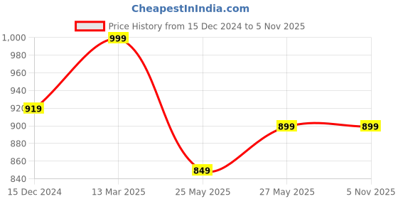 tatacliq.com Libas Cream Embellished Straight Kurta libas Price History Graph from 15 Dec 2024 to 2 Nov 2025