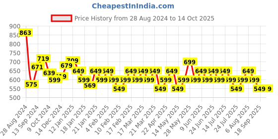 tatacliq.com Libas Cream Printed A Line Short Kurti libas Price History Graph from 28 Aug 2024 to 14 Oct 2025