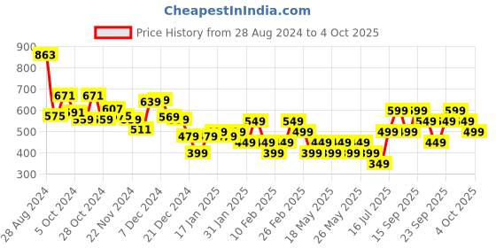 tatacliq.com Libas Cream Printed A Line Short Kurti libas Price History Graph from 28 Aug 2024 to 4 Oct 2025