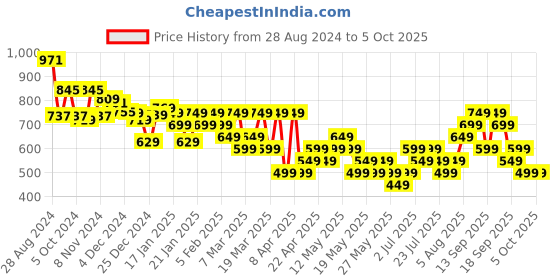 tatacliq.com Libas Cream Printed A Line Short Kurti libas Price History Graph from 28 Aug 2024 to 5 Oct 2025