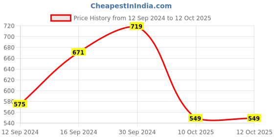 tatacliq.com Libas Cream Printed A Line Short Kurti libas Price History Graph from 12 Sep 2024 to 12 Oct 2025