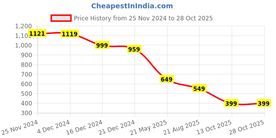 tatacliq.com Libas Cream Printed Straight Kurti libas Price History Graph from 25 Nov 2024 to 28 Oct 2025