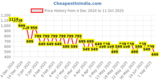 tatacliq.com Libas Cream Printed Straight Kurti libas Price History Graph from 4 Dec 2024 to 11 Oct 2025