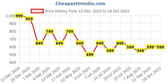 tatacliq.com Libas Cream Printed Straight Kurti libas Price History Graph from 15 Dec 2024 to 16 Oct 2025