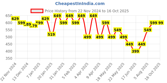 tatacliq.com Libas Cream Striped Kurta libas Price History Graph from 22 Nov 2024 to 15 Oct 2025