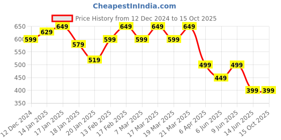 tatacliq.com Libas Cream Striped Kurta libas Price History Graph from 12 Dec 2024 to 15 Oct 2025