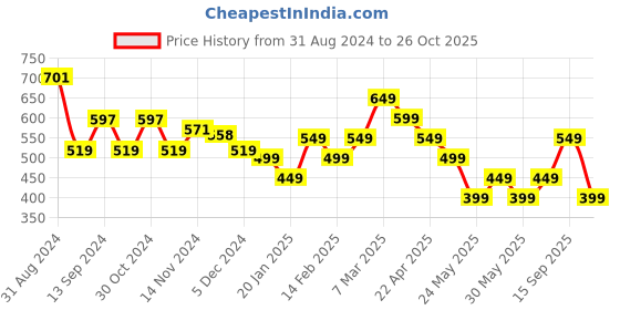 tatacliq.com Libas Cream Woven Pattern Straight Kurta libas Price History Graph from 31 Aug 2024 to 26 Oct 2025