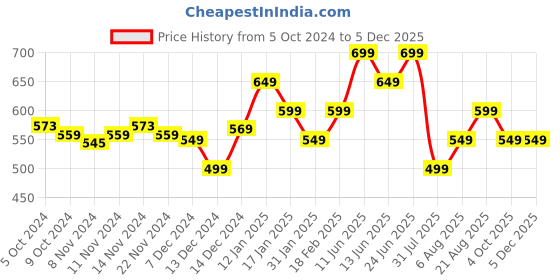 tatacliq.com Libas Dark Green Embellished Straight Kurta libas Price History Graph from 5 Oct 2024 to 4 Dec 2025