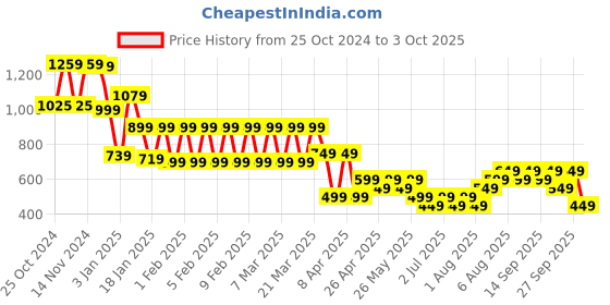 tatacliq.com Libas Dark Green Geometric A Line Short Kurti libas Price History Graph from 25 Oct 2024 to 3 Oct 2025
