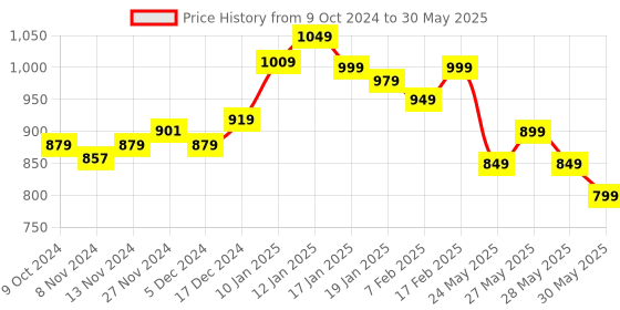 tatacliq.com Libas Fuchsia Embroidered Straight Kurta libas Price History Graph from 9 Oct 2024 to 30 May 2025