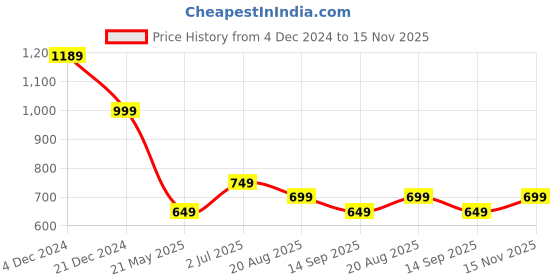 tatacliq.com gerua by libas Libas Gold Embroidered Straight Kurta gerua by libas Price History Graph from 4 Dec 2024 to 15 Nov 2025