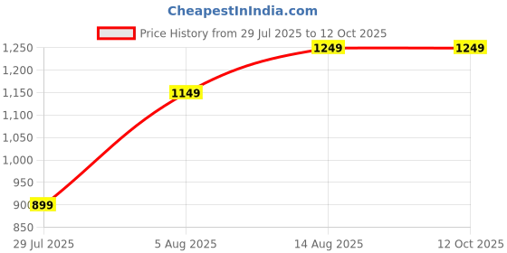 tatacliq.com Libas Golden Woven Pattern Skirt libas Price History Graph from 29 Jul 2025 to 12 Oct 2025
