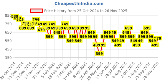tatacliq.com Libas Green A Line Kurta libas Price History Graph from 25 Oct 2024 to 26 Nov 2025