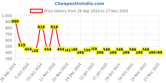 tatacliq.com Libas Green A Line Short Kurti libas Price History Graph from 26 Sep 2024 to 27 Nov 2025