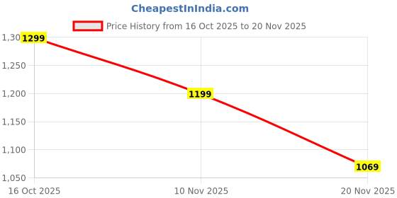 tatacliq.com Libas Green & Blue Cotton Printed Kurta Palazzo Set With Dupatta libas Price History Graph from 16 Oct 2025 to 20 Nov 2025