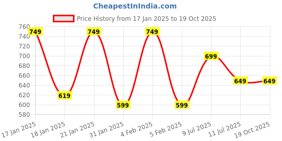tatacliq.com gerua by libas Libas Green & Golden Printed Maxi Dress gerua by libas Price History Graph from 17 Jan 2025 to 19 Oct 2025