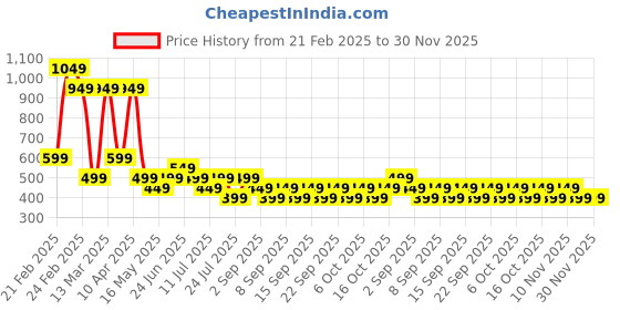 tatacliq.com Libas Green & Off White Cotton Floral Printed Kurti libas Price History Graph from 21 Feb 2025 to 30 Nov 2025