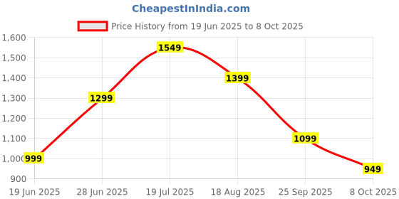 tatacliq.com Libas Green & Off White Floral Print Kurta With Pant & Dupatta libas Price History Graph from 19 Jun 2025 to 8 Oct 2025