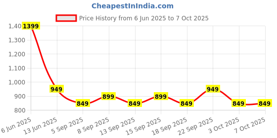 tatacliq.com Libas Green Bandhani Print Saree with Unstitched Blouse libas Price History Graph from 6 Jun 2025 to 6 Oct 2025