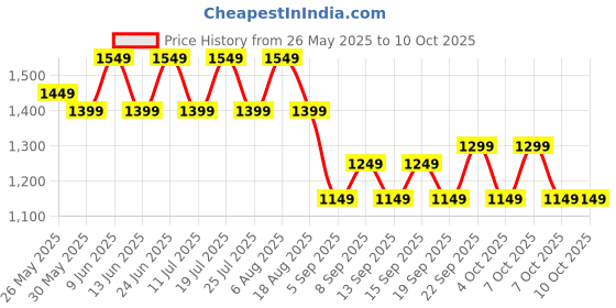 tatacliq.com Libas Green Bandhani Print Saree with Unstitched Blouse libas Price History Graph from 26 May 2025 to 9 Oct 2025