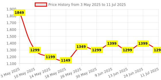 tatacliq.com Libas Green Chevron Pattern Saree with Unstitched Blouse libas Price History Graph from 3 May 2025 to 11 Jul 2025