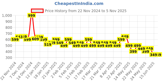 tatacliq.com Libas Green Cotton Blend Regular Fit Kurtis libas Price History Graph from 22 Nov 2024 to 5 Nov 2025