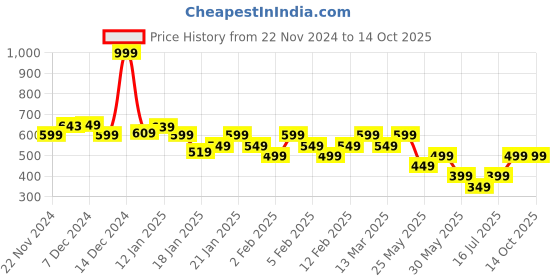 tatacliq.com Libas Green Cotton Blend Regular Fit Kurtis libas Price History Graph from 22 Nov 2024 to 13 Oct 2025